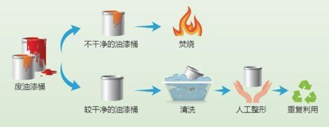 有害垃圾危害大，請投有害垃圾桶集中處置